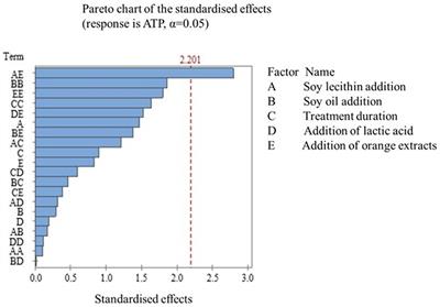 Assessment of adenosine triphosphate content in sausages stuffed in different modified casing treatments added with orange extracts, utilising hyperspectral imaging combined with multivariate analysis